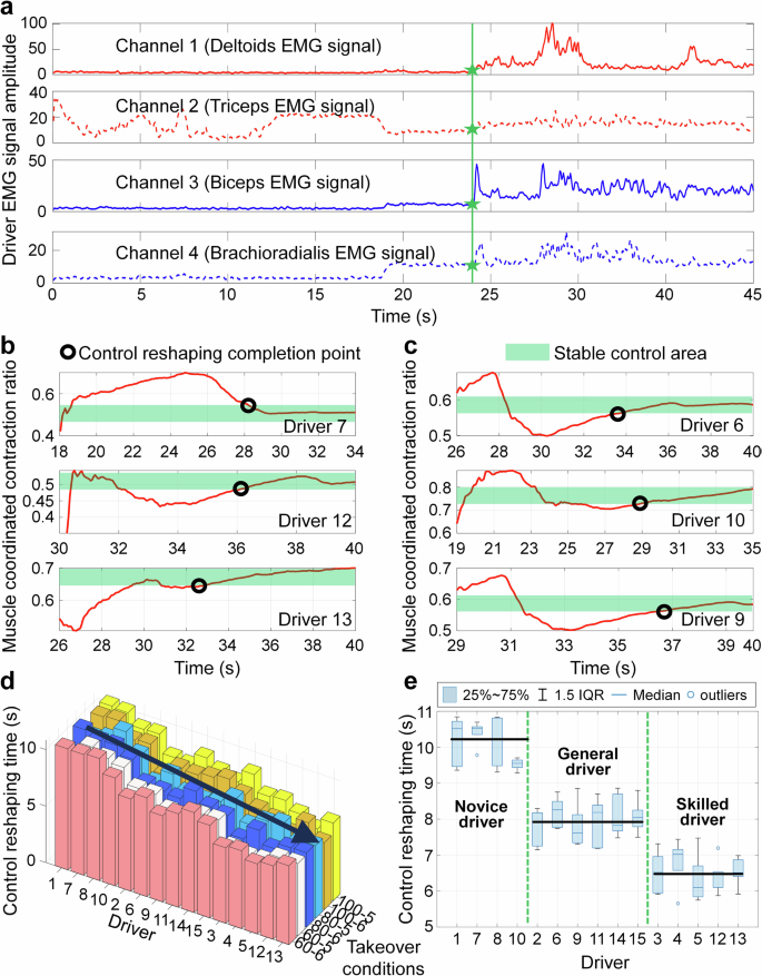 Fig. 6: Muscle signals control the reshaping time of different drivers.