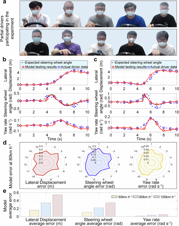 Fig. 7: Verification results of the driver behaviors progressive reshaping model.