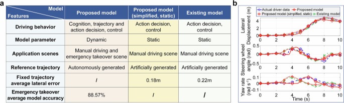 Fig. 8: Qualitative comparison and partial quantitative comparison analysis results of driver models.