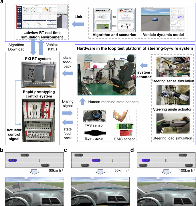Fig. 9: Emergency takeover experimental platform and scenarios.