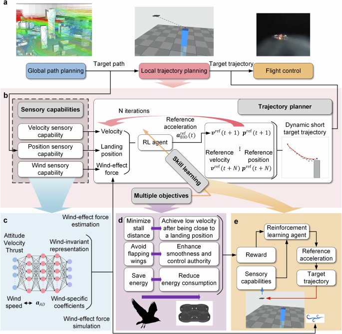 Trajectory planning for drone landing, incorporating wind-sensing ...