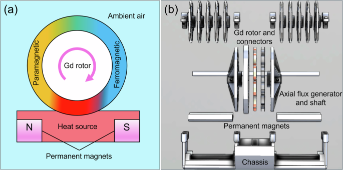 Fig. 1: Thermomagnetic generator.