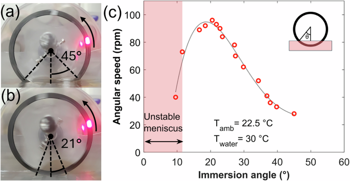 Fig. 2: Effect of the immersion angle on the performance of the thermomagnetic generator.