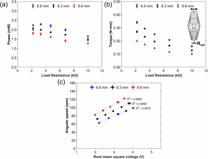 Fig. 3: The experimental study on the impact of the axial flux generator air gap distance on the performance of the thermomagnetic generator.