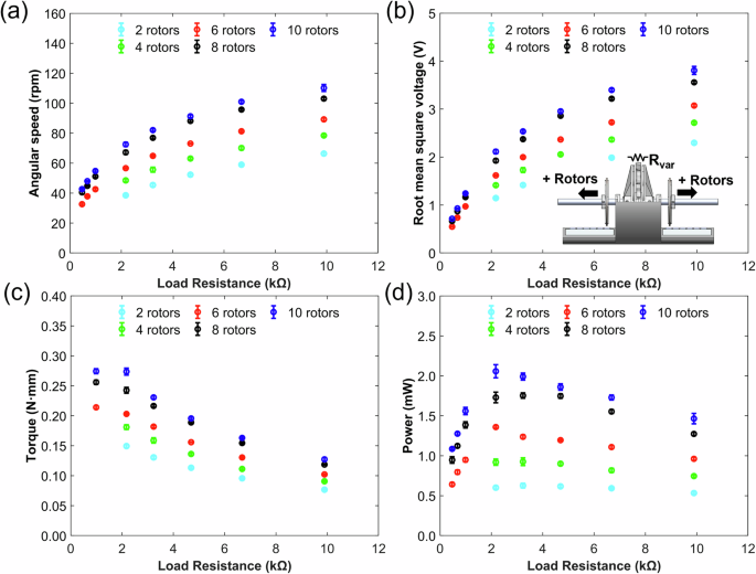 Fig. 4: The experimental study on the impact of the number of rotors on the performance of the thermomagnetic generator.