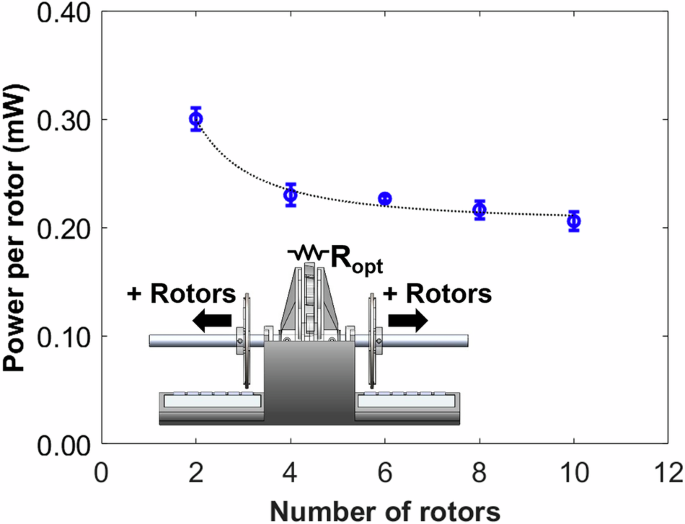 Fig. 5: The maximum power output per unit rotor of the thermomagnetic generator as a function of the number of rotors.