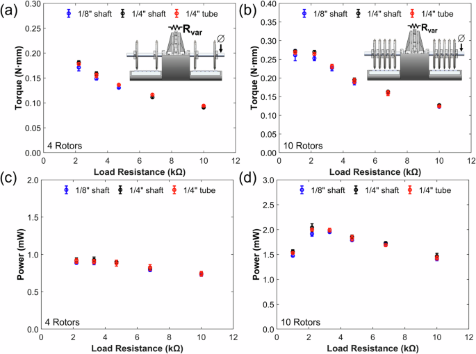 Fig. 6: The effect of shaft diameter on the thermomagnetic generator performance.