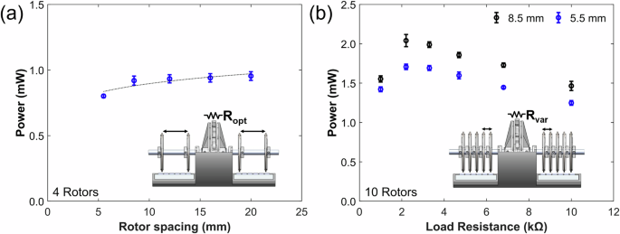Fig. 7: The impact of rotor spacing on the performance of the thermomagnetic generator.