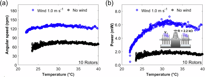 Fig. 8: Operation of the thermomagnetic generator under no wind and a wind speed of 1 ms−1.
