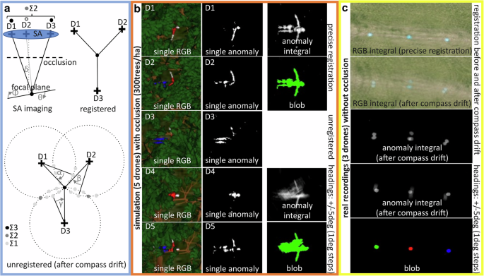 Fig. 2: Integration Principle.