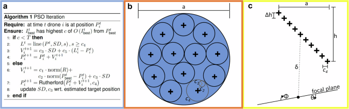 Fig. 3: Swarm Formation Principle.