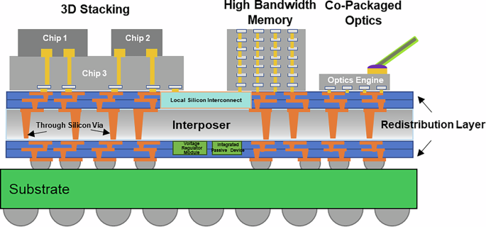 Fig. 1: Conceptual diagram of the advanced packaging.