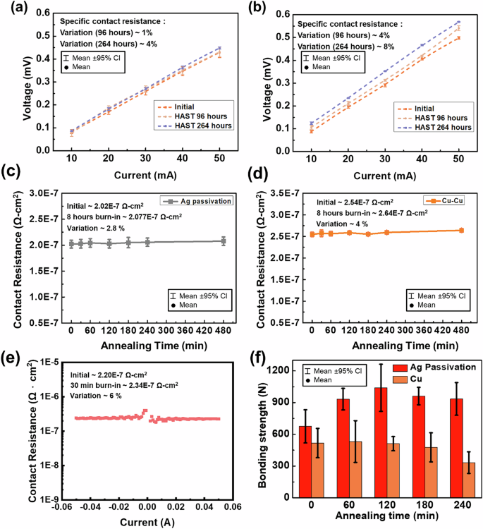 Fig. 4: Electrical performance before and after HAST of boned samples.