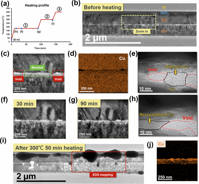 Fig. 5: Heating profile of in-situ TEM and in-situ TEM results of Cu-Cu bonding interface.