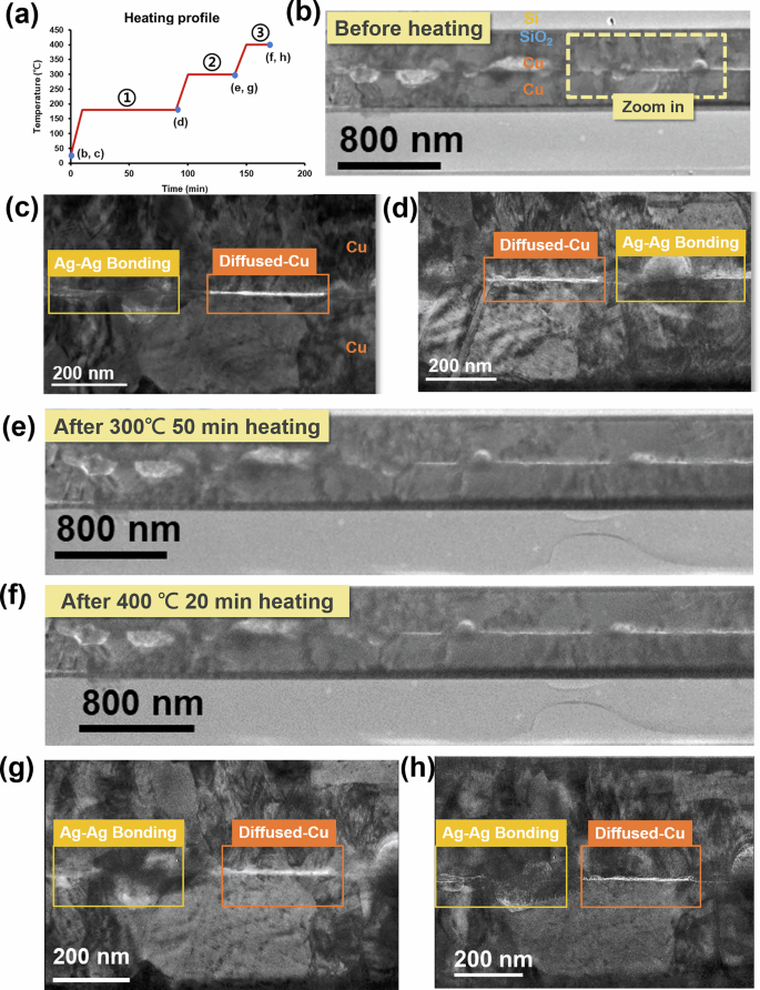 Fig. 6: Heating profile of in-situ TEM and in-situ TEM results of the passivation bonding interface.