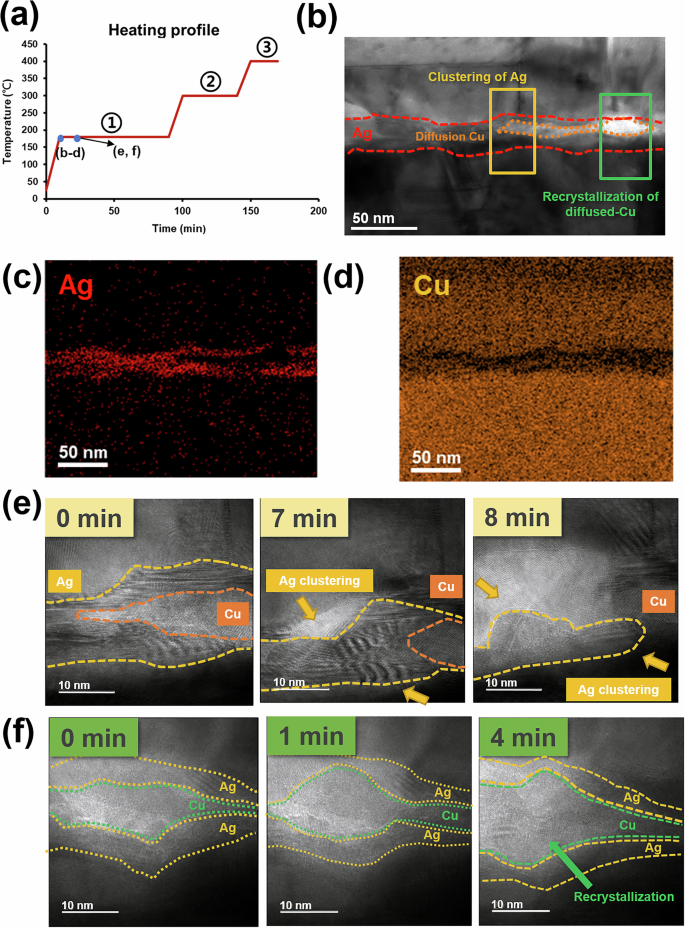 Fig. 7: Heating profile of in-situ TEM and HR-TEM results of passivation bonding interface.
