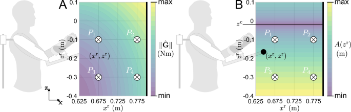 Fig. 2: Illustration of the evolution of the two components of the gravito-vibratory landscape.