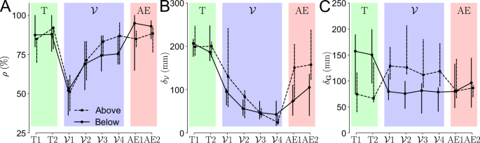Fig. 5: Adaptation of the main interest parameters for each group throughout the experiment.