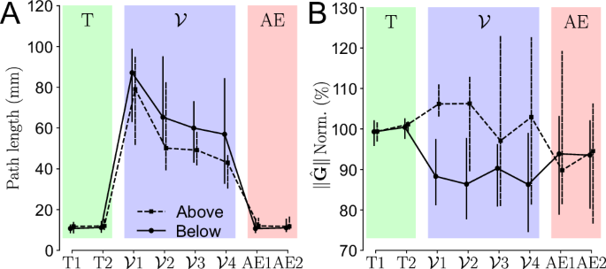 Fig. 6: Effects of the gravito-vibratory landscape on the human effort throughout the experiment.