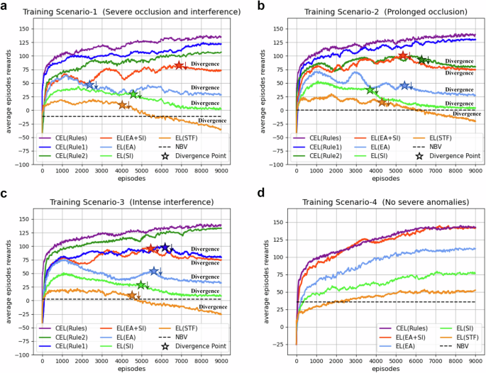 Fig. 4: Training results of different methods in various training scenarios.