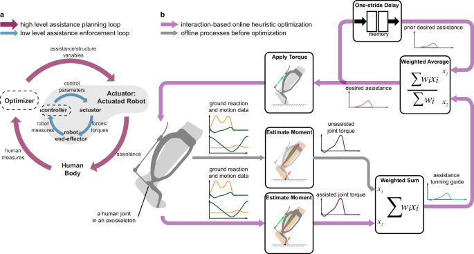 Fig. 1: Interaction-based rapid heuristic optimization.