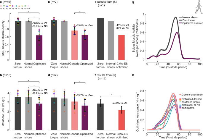 Fig. 3: Physiological and customization results of the main experimental study.