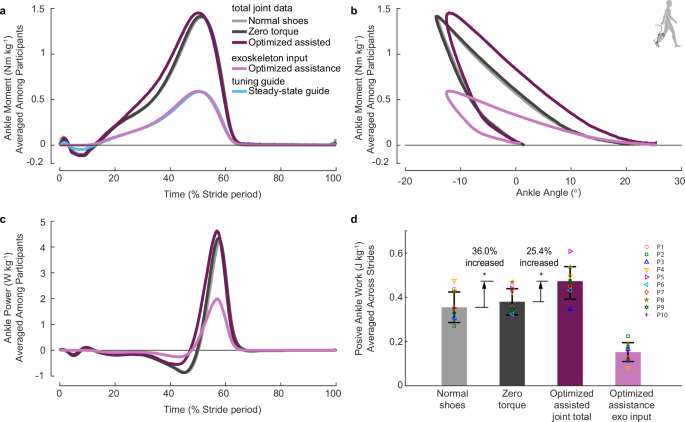 Fig. 4: Mechanical results of the main experimental study.