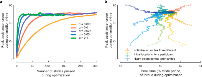 Fig. 5: Experimental results of single-participant studies to test assistance optimization convergence with different learning rates and initial values.