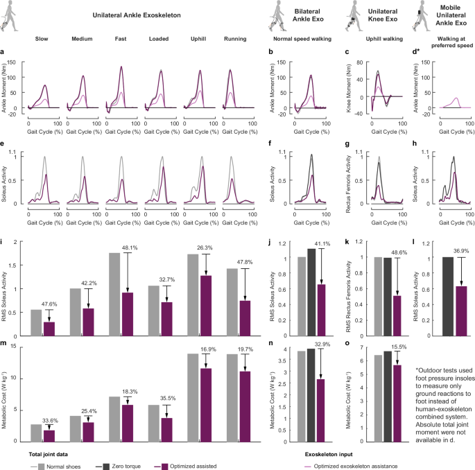 Fig. 6: Experimental results of single-participant generality tests.