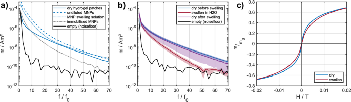 Fig. 3: Investigation of the magnetic signal of hydrogel patches in dry and swollen states.