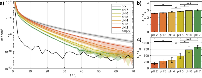 Fig. 4: Magnetic particle spectrometry (MPS) measurements of hydrogel patches at different pH values.