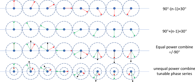Fig. 2: The basic concept of cascaded angle offset phased array.