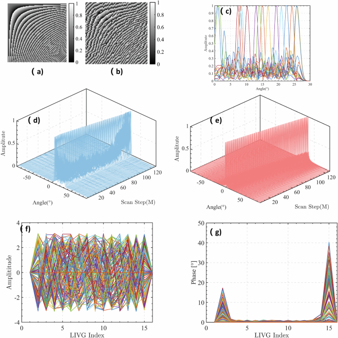 Fig. 3: Simulation results for 30° scan with N = 128 and the linear vector group(LIVG) with 16 vectors.