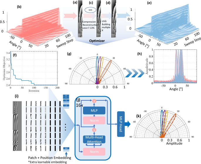 Fig. 4: Schematic diagram LIVG Building and Optimization: PSO case in scan angle 0° to 30°, each step 30°/128.