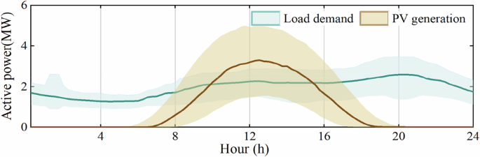 Fig. 2: The active power of load demand and PV generation.