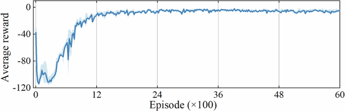 Fig. 4: The reward trajectory during the training process in the lower level.