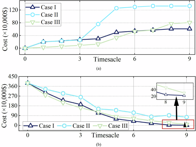 Fig. 5: The changes in operating and investment costs during the planning timescale.