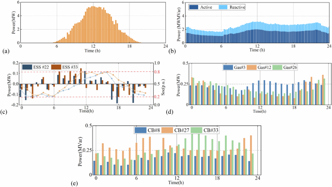 Fig. 6: The operation strategies of DERs in the lower level.