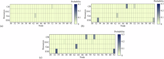 Fig. 7: Probability distribution of planning strategy during the training process in the upper level.