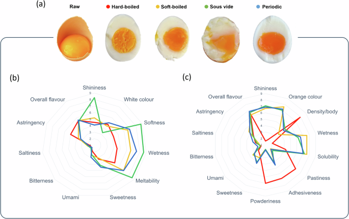 Fig. 1: Sensory analysis of eggs cooked by different methods.