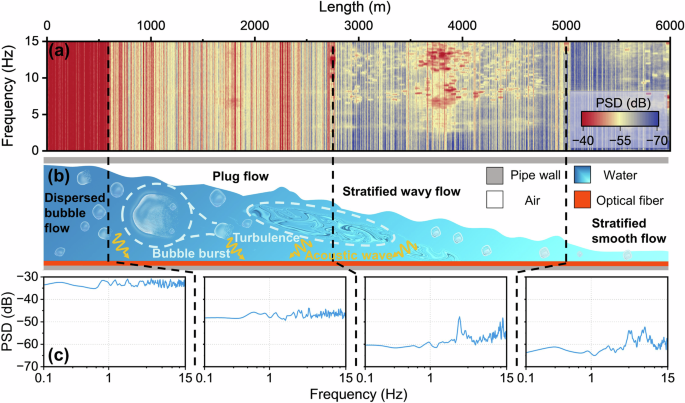 Fig. 7: Acoustic characteristics during the aqueduct water filling process.