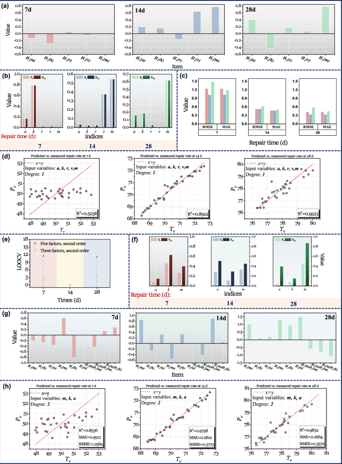 Fig. 3: Decomposition of PCE model outputs for predicting repair material performance.