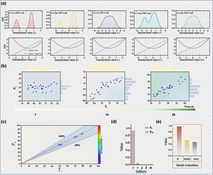 Fig. 4: Construction and comprehensive validation of an aPCE surrogate model.