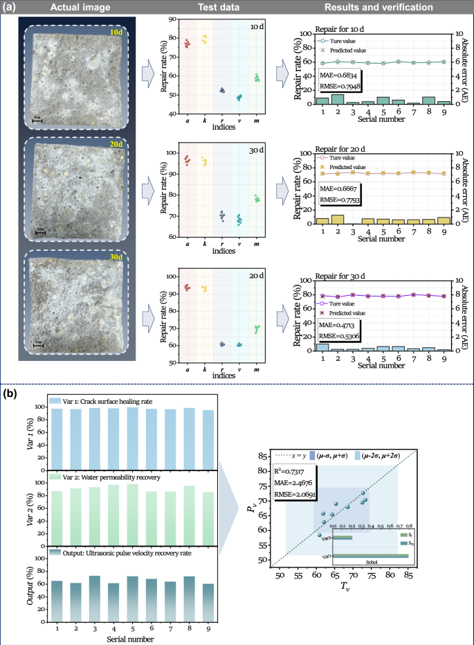 Fig. 5: Demonstrating the applicability and robustness of the PCE model.