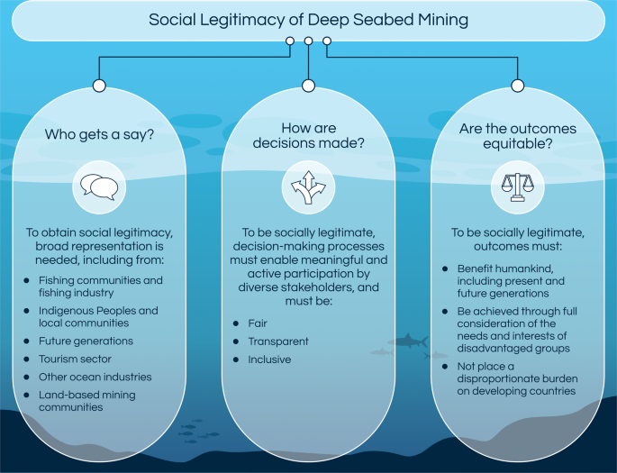 Fig. 1: The three pillars of social legitimacy as applied to deep seabed mining.