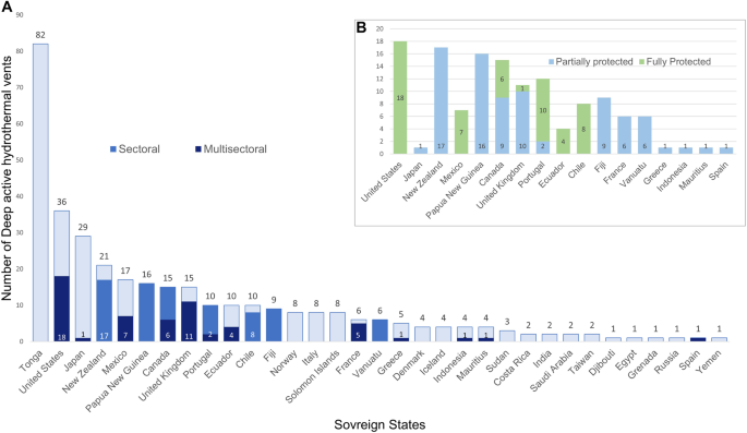 Fig. 2: Modalities of management and level of protection in conservation intervention with deep active hydrothermal vents.