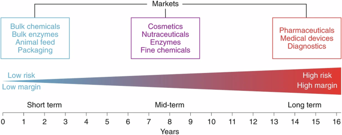 A review of marine genetic resource valuations