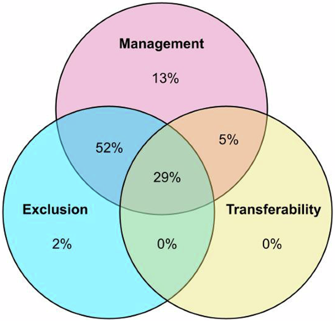 Fig. 2: Combinations of rights.