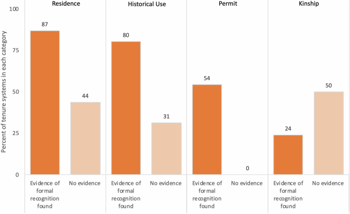 Fig. 3: How rights are conferred in systems with and without evidence of formal recognition.