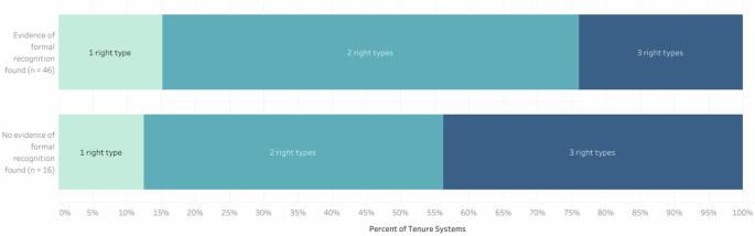 Fig. 4: Proportion of systems with and without evidence of formal recognition with one, two, and three collective-choice rights (i.e., management, exclusion, transferability).